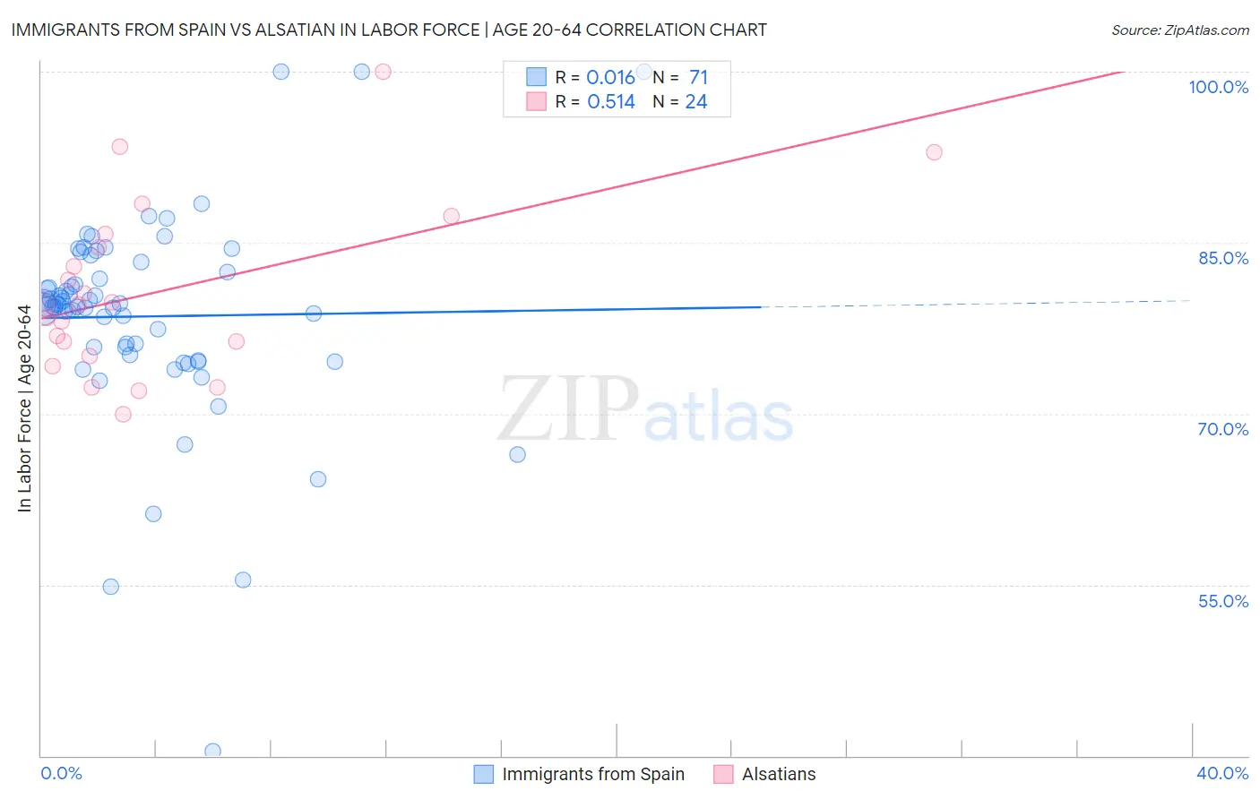 Immigrants from Spain vs Alsatian In Labor Force | Age 20-64