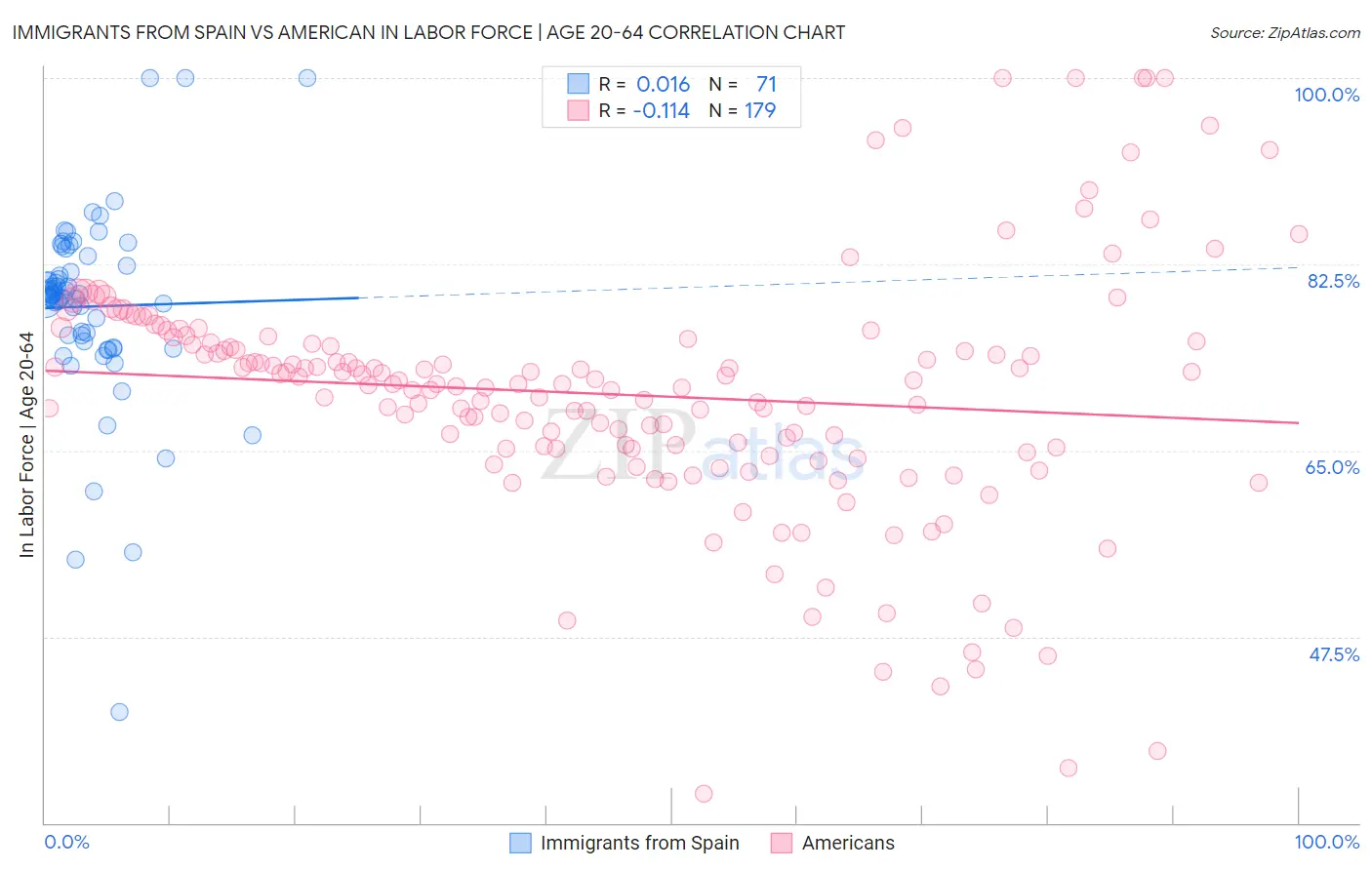 Immigrants from Spain vs American In Labor Force | Age 20-64