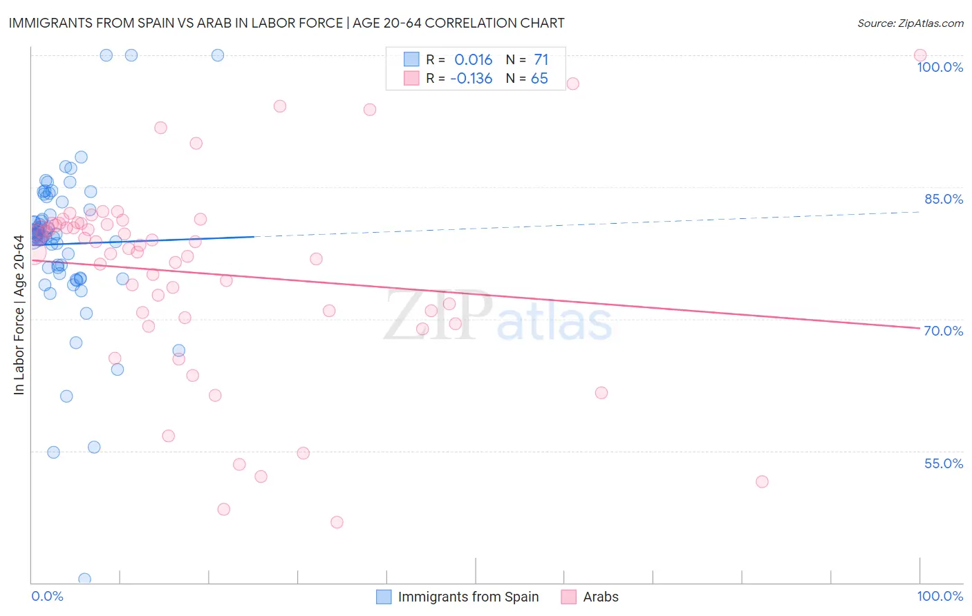 Immigrants from Spain vs Arab In Labor Force | Age 20-64
