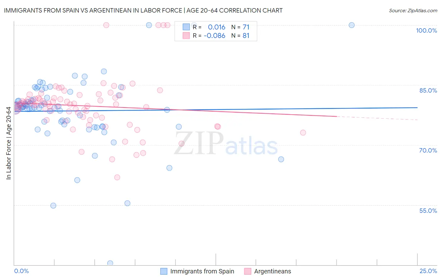 Immigrants from Spain vs Argentinean In Labor Force | Age 20-64