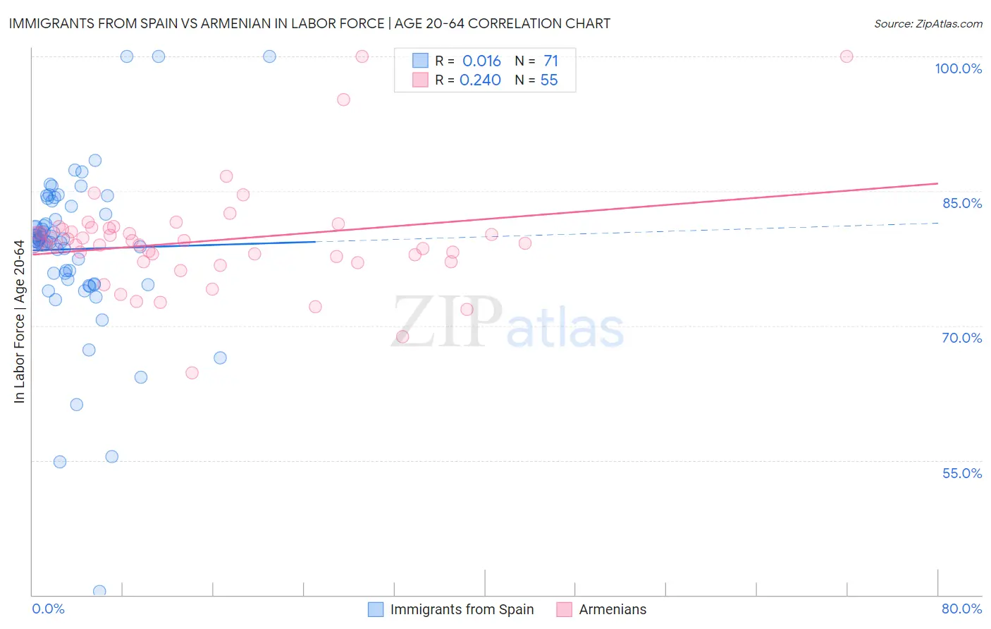 Immigrants from Spain vs Armenian In Labor Force | Age 20-64