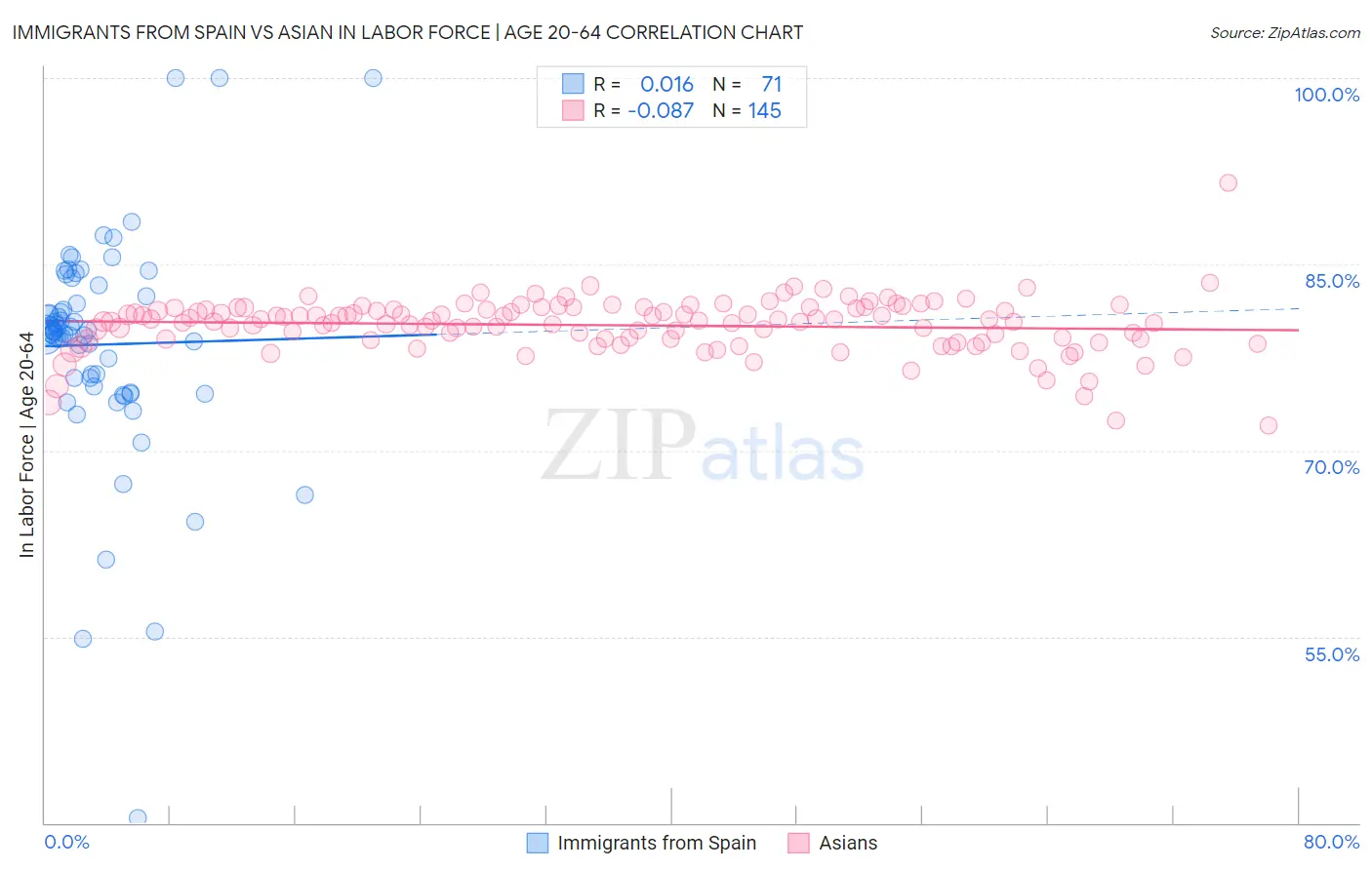 Immigrants from Spain vs Asian In Labor Force | Age 20-64