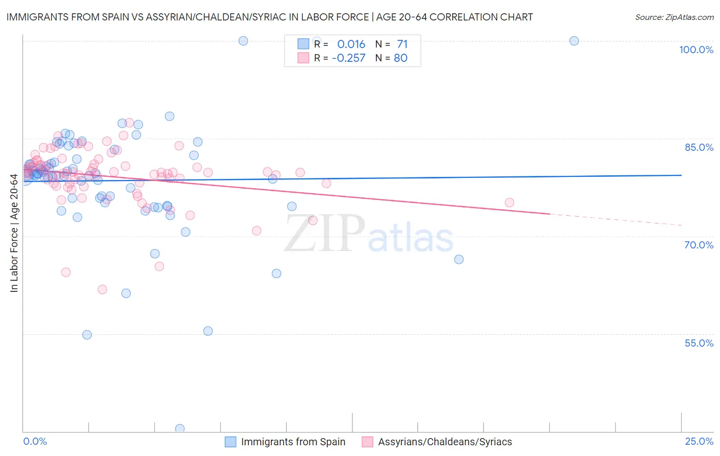 Immigrants from Spain vs Assyrian/Chaldean/Syriac In Labor Force | Age 20-64