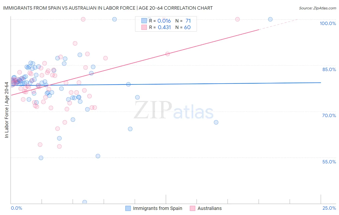Immigrants from Spain vs Australian In Labor Force | Age 20-64