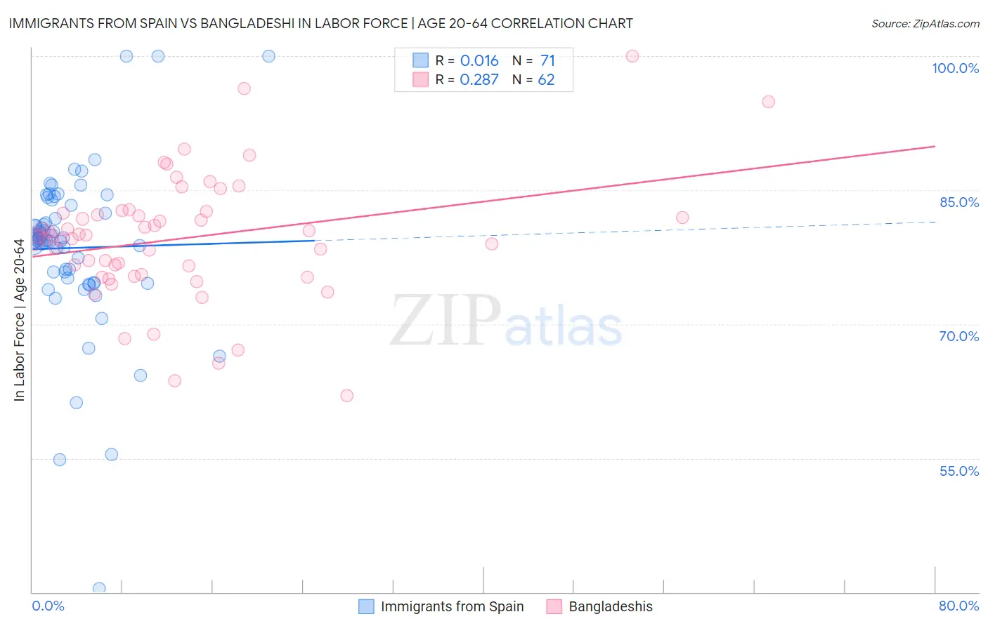 Immigrants from Spain vs Bangladeshi In Labor Force | Age 20-64