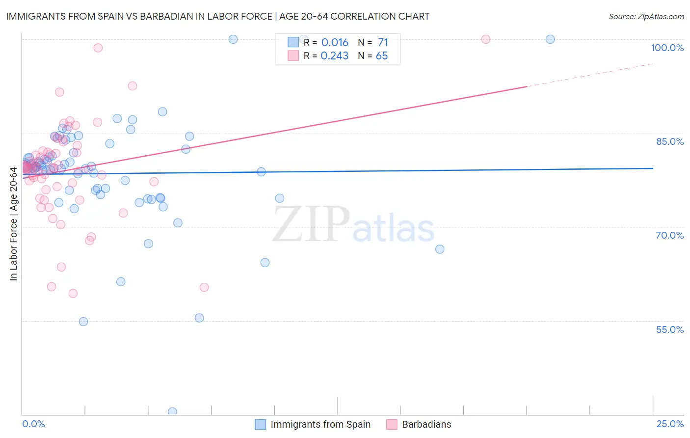 Immigrants from Spain vs Barbadian In Labor Force | Age 20-64