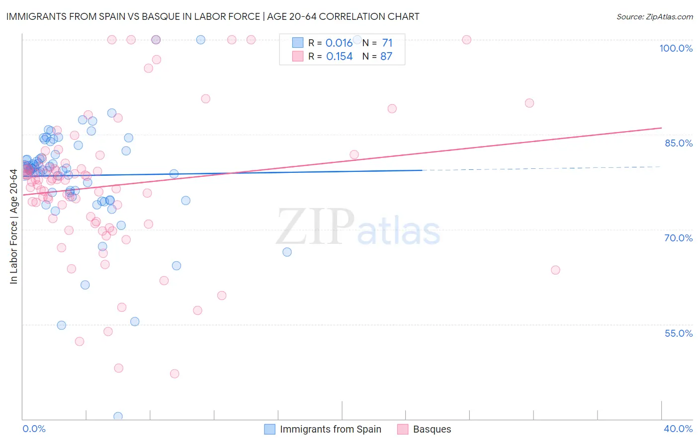 Immigrants from Spain vs Basque In Labor Force | Age 20-64