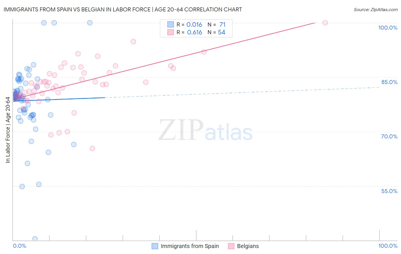 Immigrants from Spain vs Belgian In Labor Force | Age 20-64