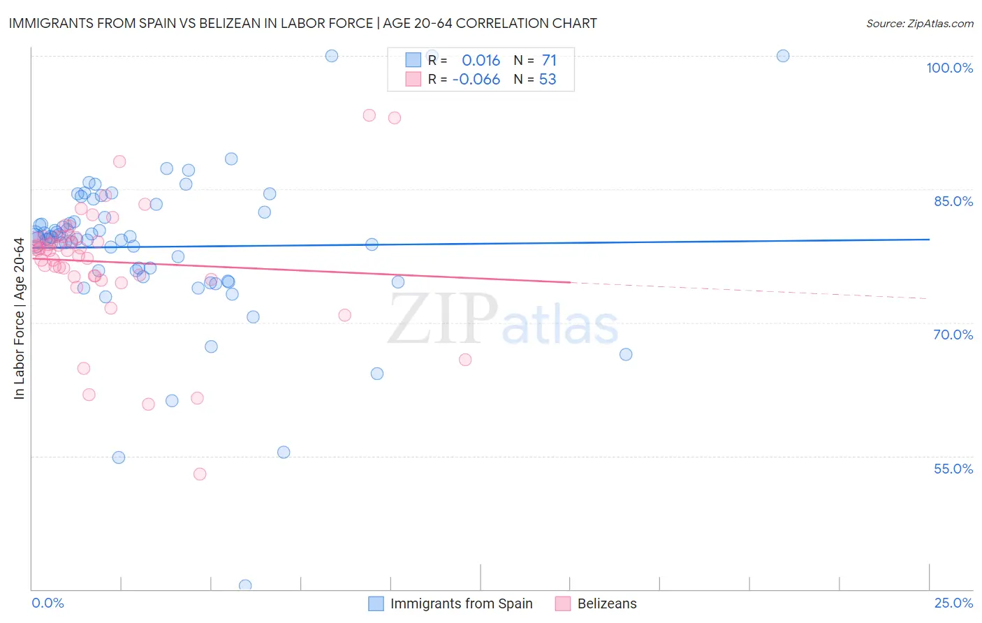 Immigrants from Spain vs Belizean In Labor Force | Age 20-64