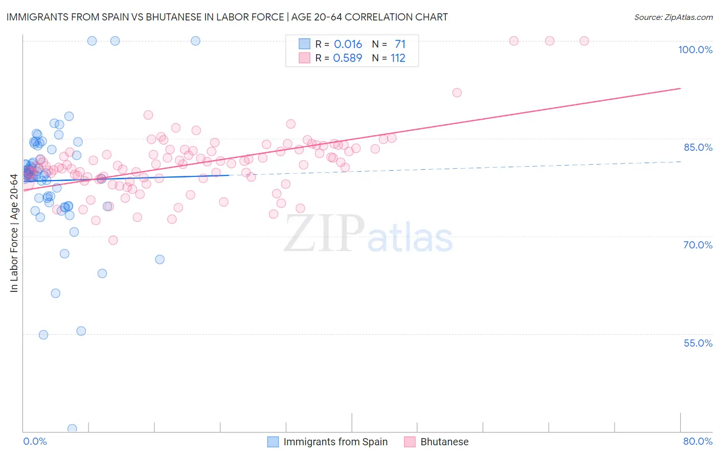 Immigrants from Spain vs Bhutanese In Labor Force | Age 20-64