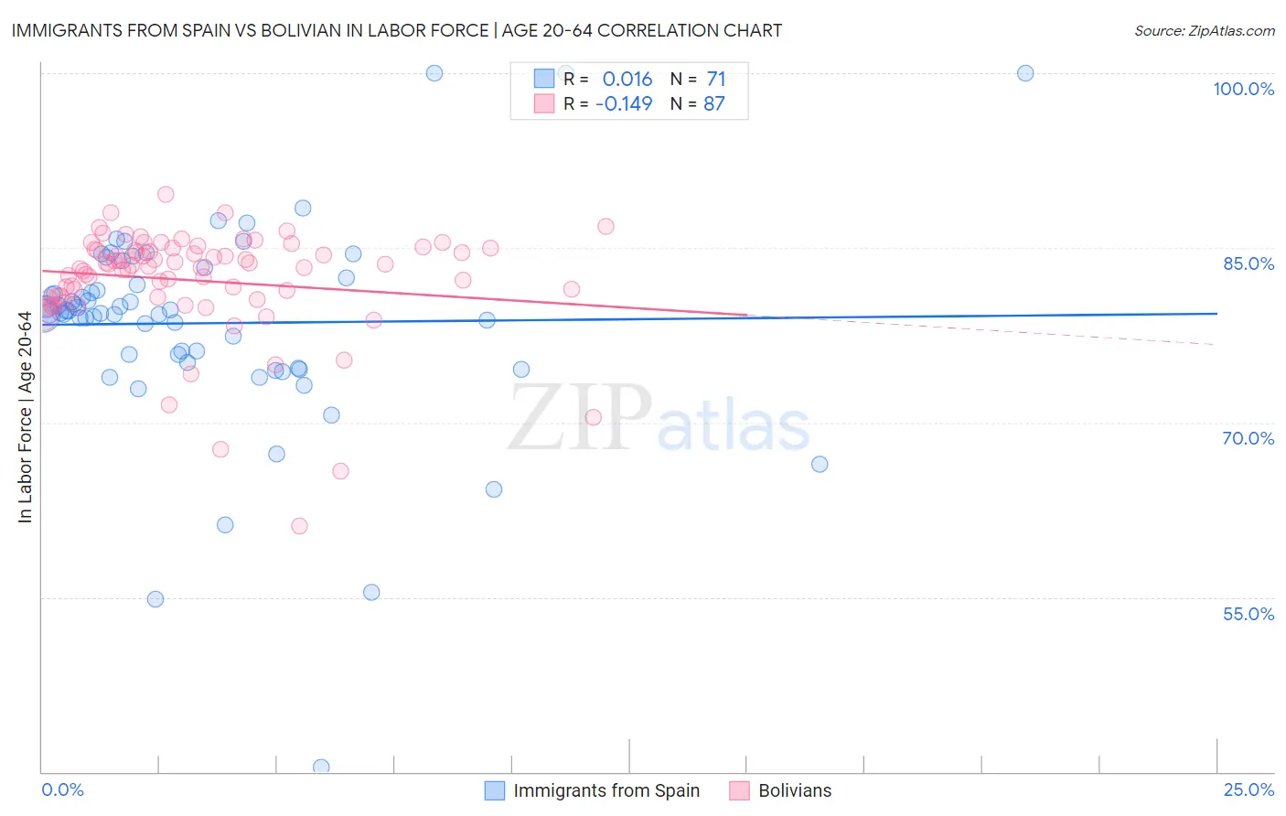 Immigrants from Spain vs Bolivian In Labor Force | Age 20-64
