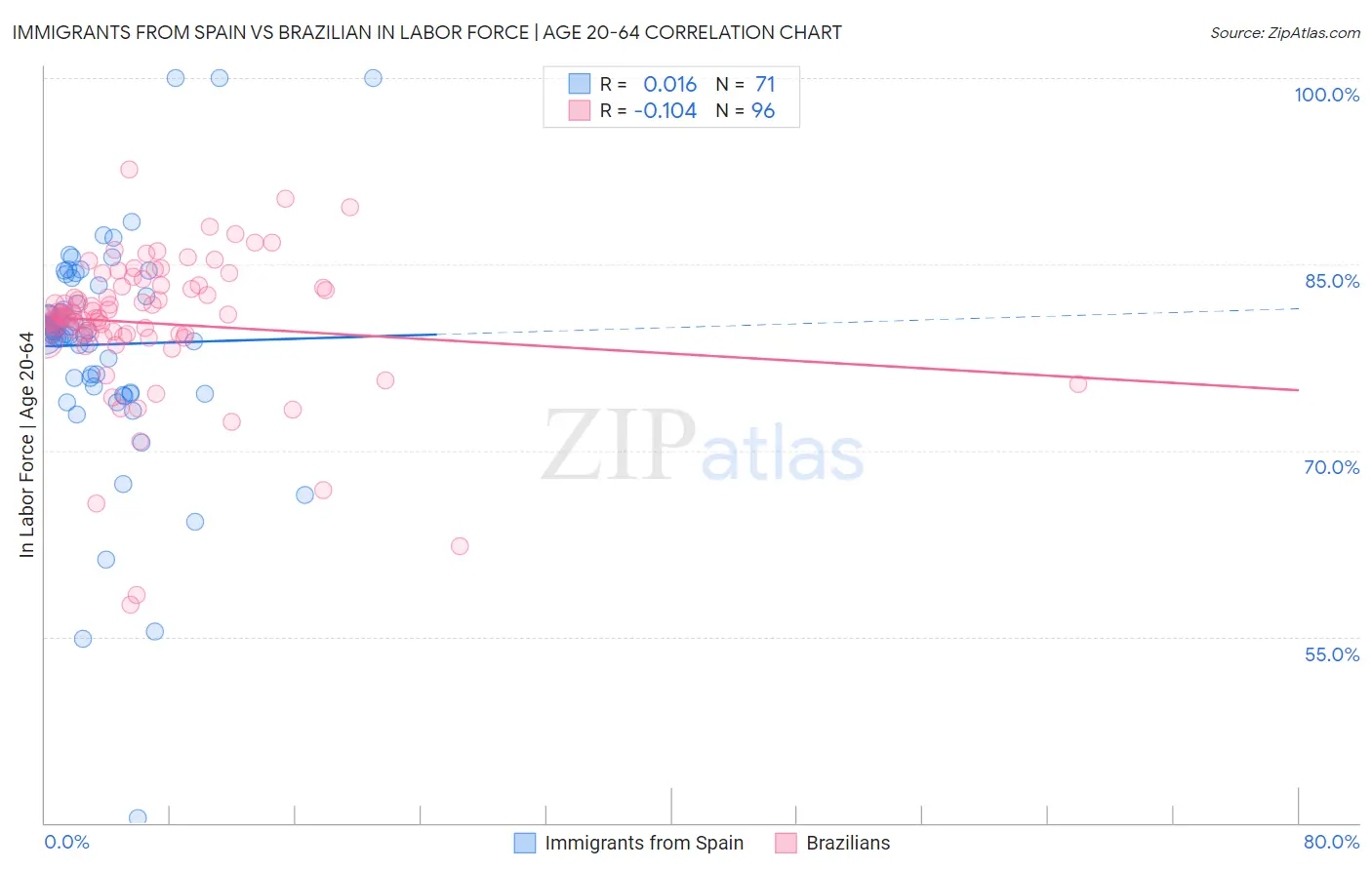 Immigrants from Spain vs Brazilian In Labor Force | Age 20-64