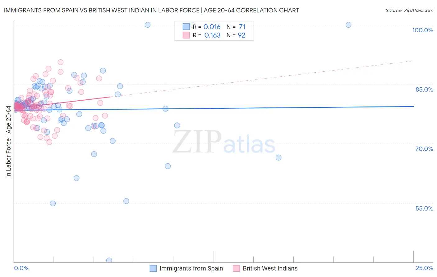 Immigrants from Spain vs British West Indian In Labor Force | Age 20-64