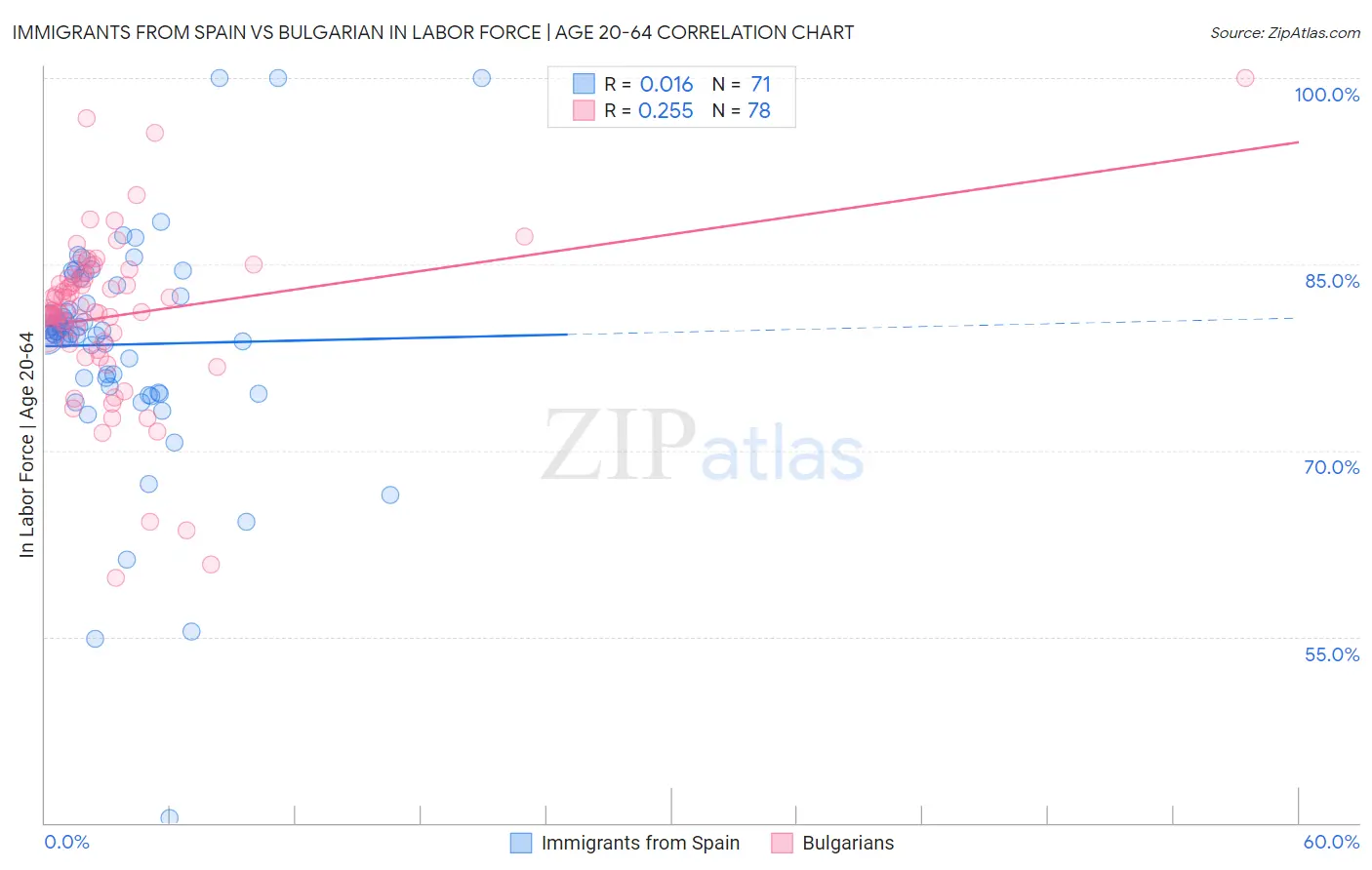 Immigrants from Spain vs Bulgarian In Labor Force | Age 20-64