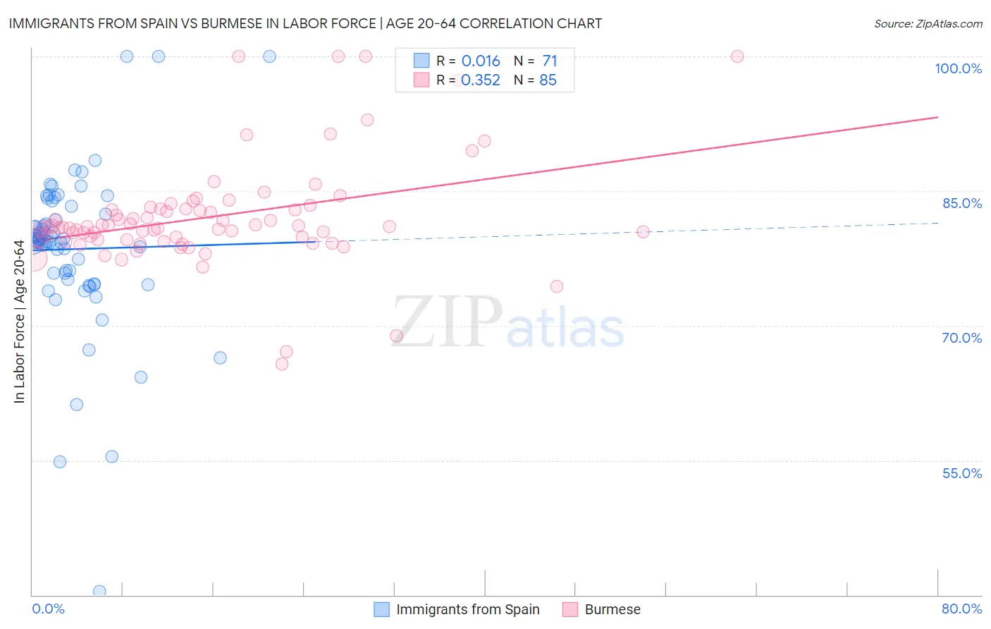 Immigrants from Spain vs Burmese In Labor Force | Age 20-64