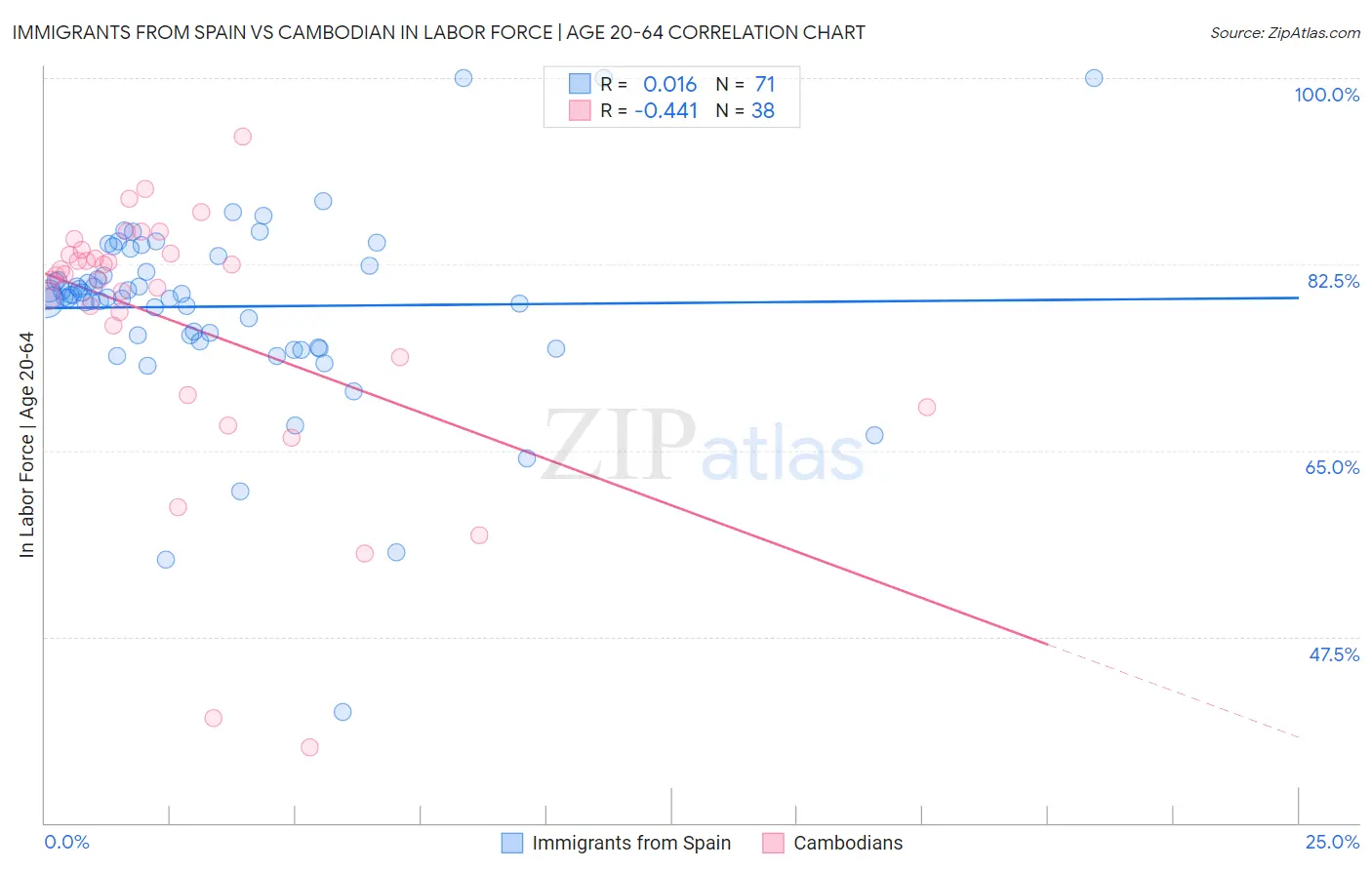 Immigrants from Spain vs Cambodian In Labor Force | Age 20-64