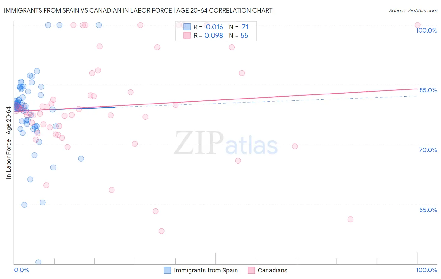 Immigrants from Spain vs Canadian In Labor Force | Age 20-64