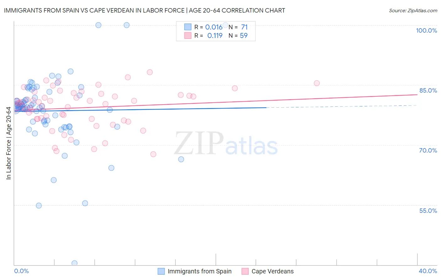Immigrants from Spain vs Cape Verdean In Labor Force | Age 20-64