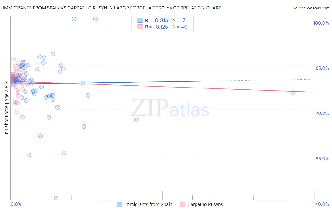 Immigrants from Spain vs Carpatho Rusyn In Labor Force | Age 20-64