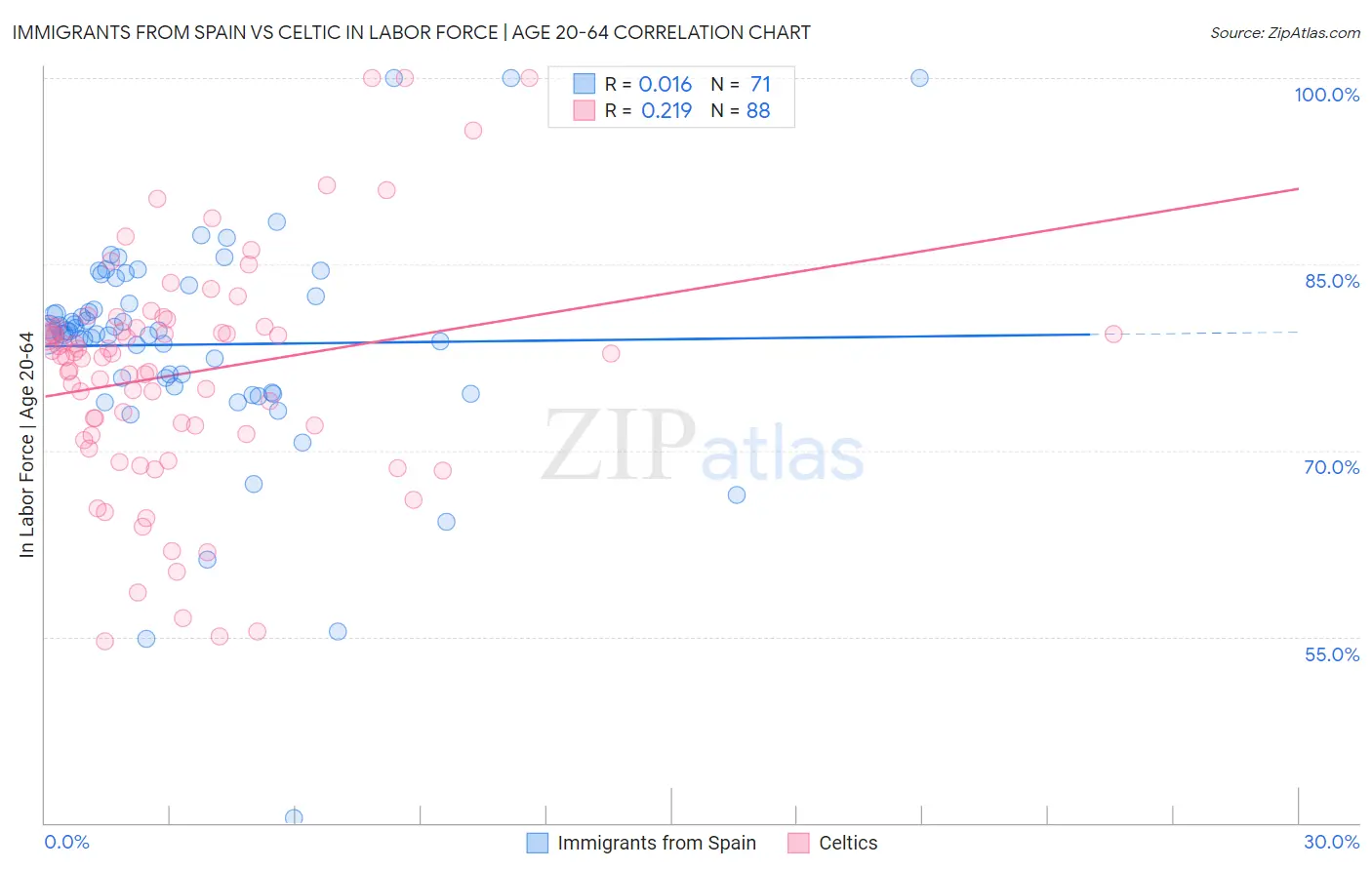 Immigrants from Spain vs Celtic In Labor Force | Age 20-64