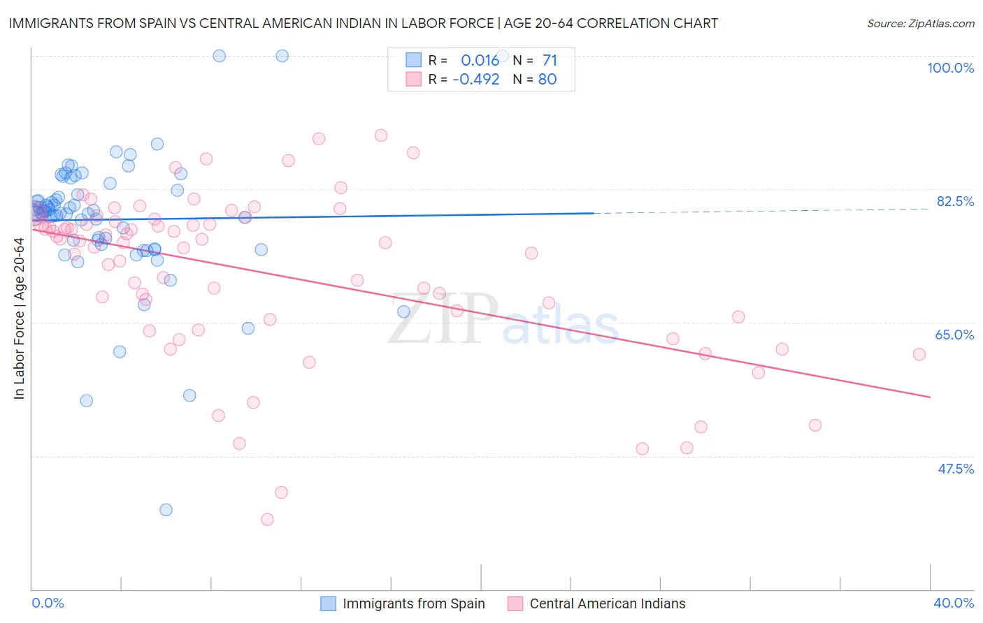 Immigrants from Spain vs Central American Indian In Labor Force | Age 20-64