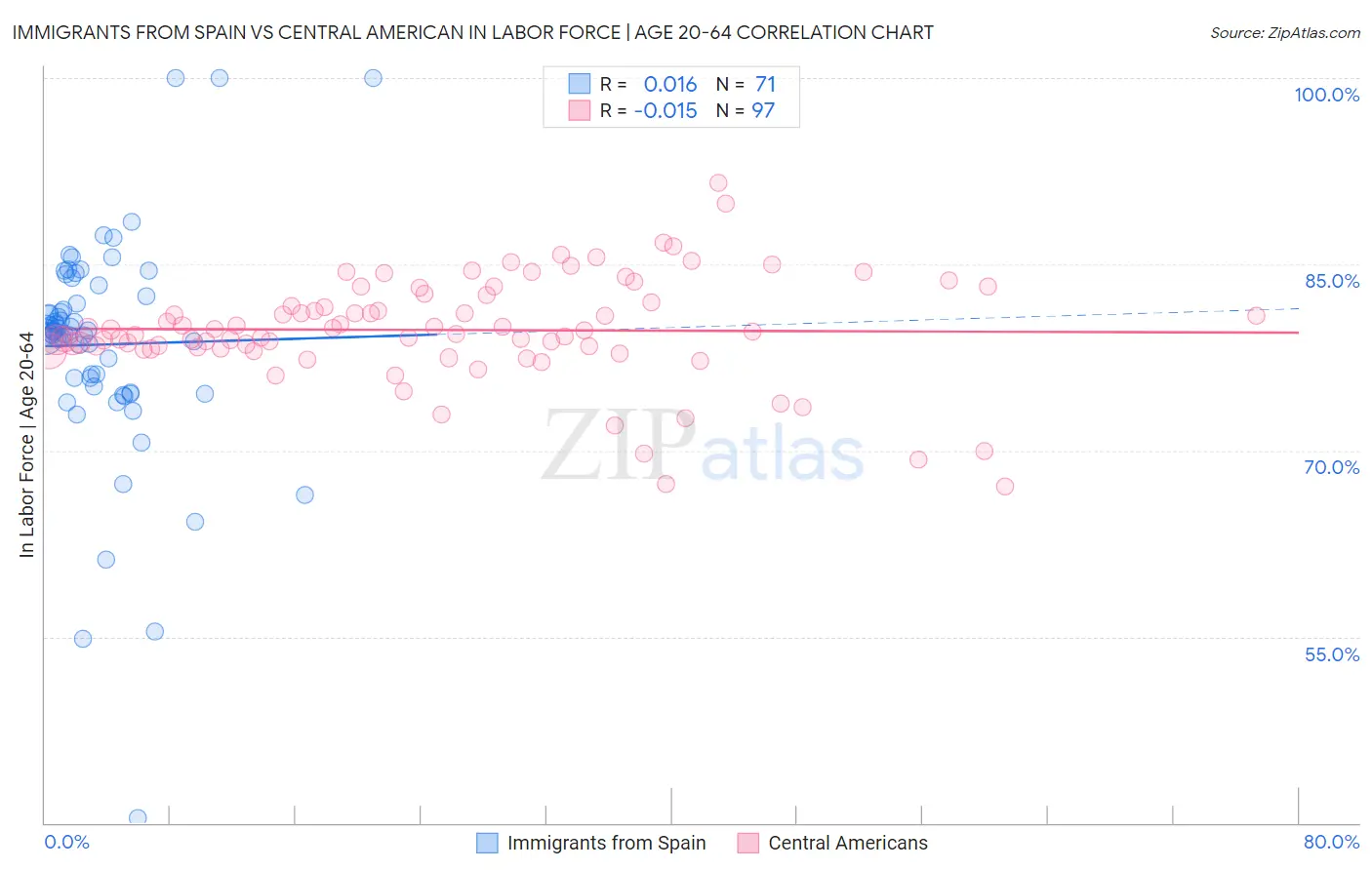 Immigrants from Spain vs Central American In Labor Force | Age 20-64