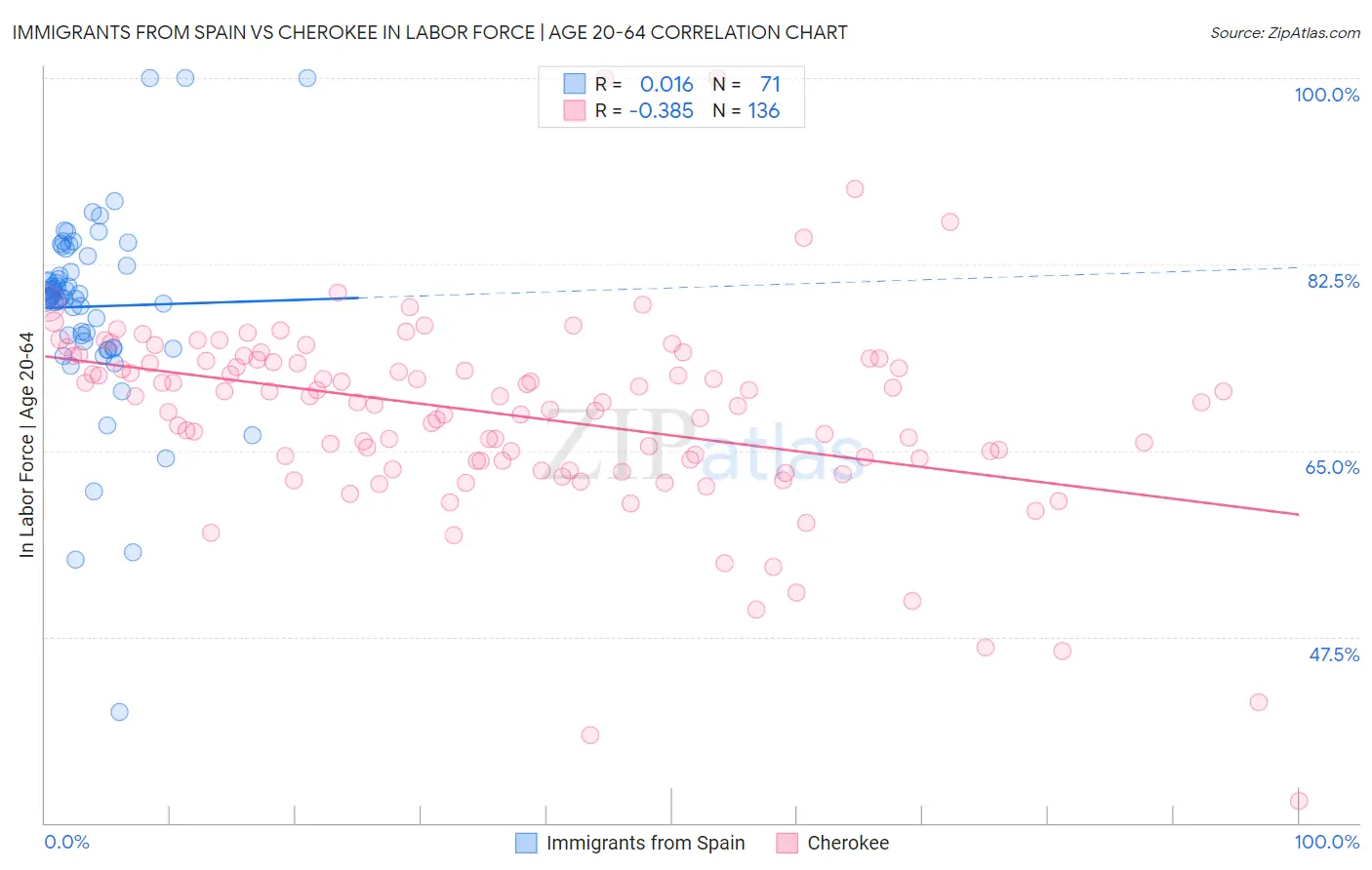 Immigrants from Spain vs Cherokee In Labor Force | Age 20-64