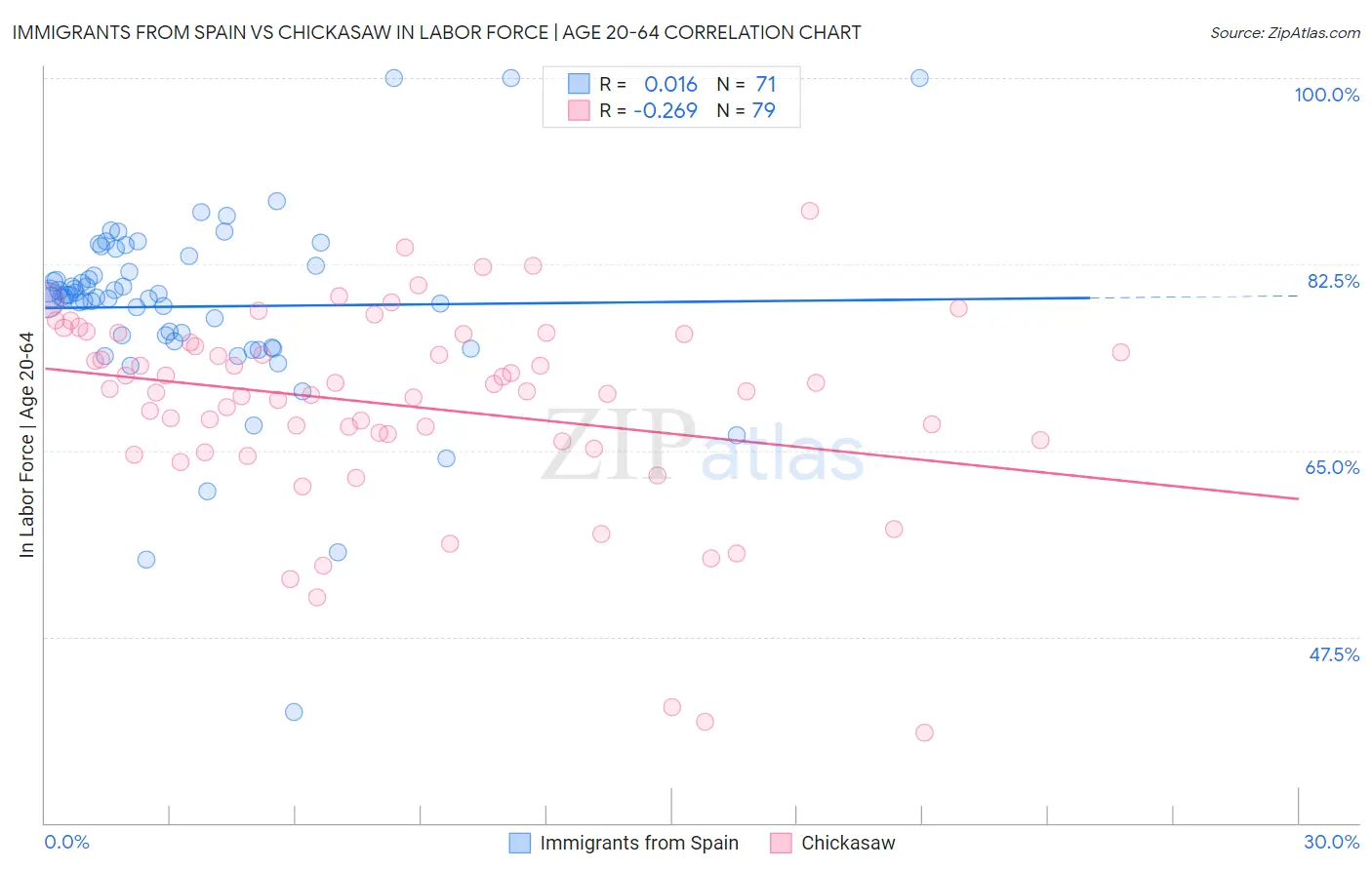 Immigrants from Spain vs Chickasaw In Labor Force | Age 20-64