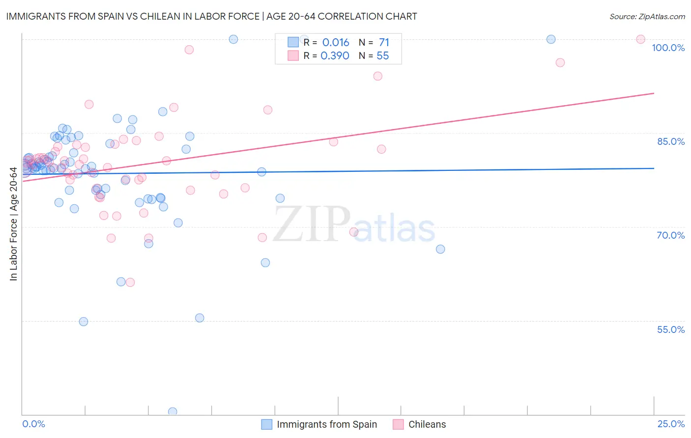 Immigrants from Spain vs Chilean In Labor Force | Age 20-64