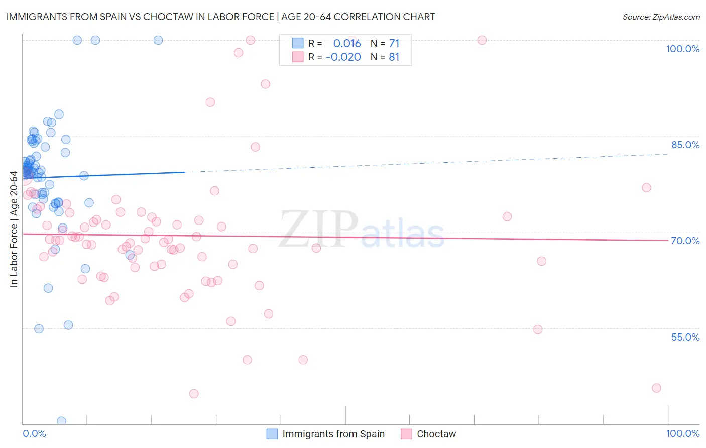 Immigrants from Spain vs Choctaw In Labor Force | Age 20-64