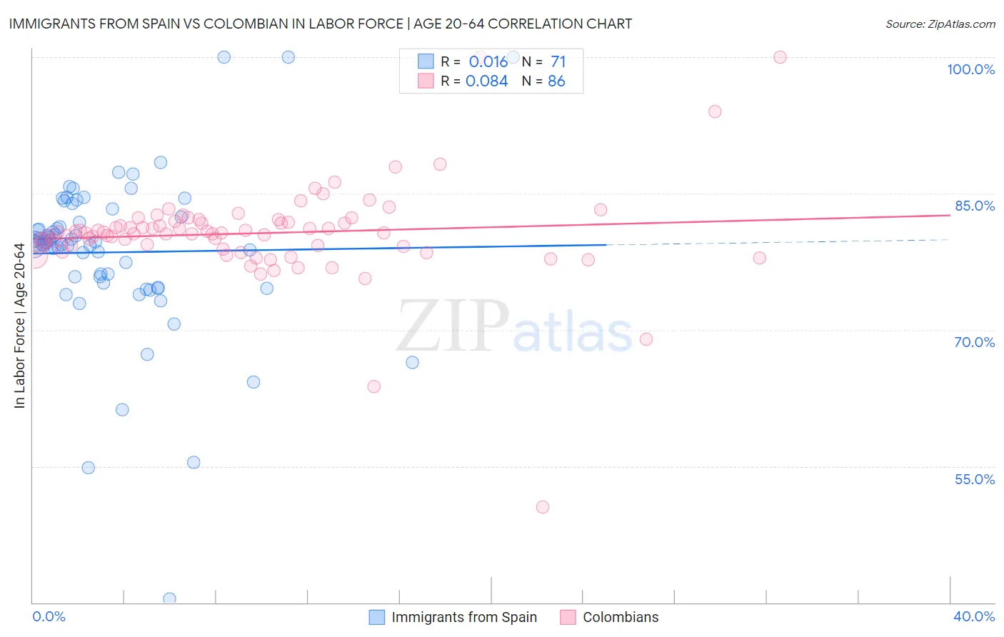 Immigrants from Spain vs Colombian In Labor Force | Age 20-64