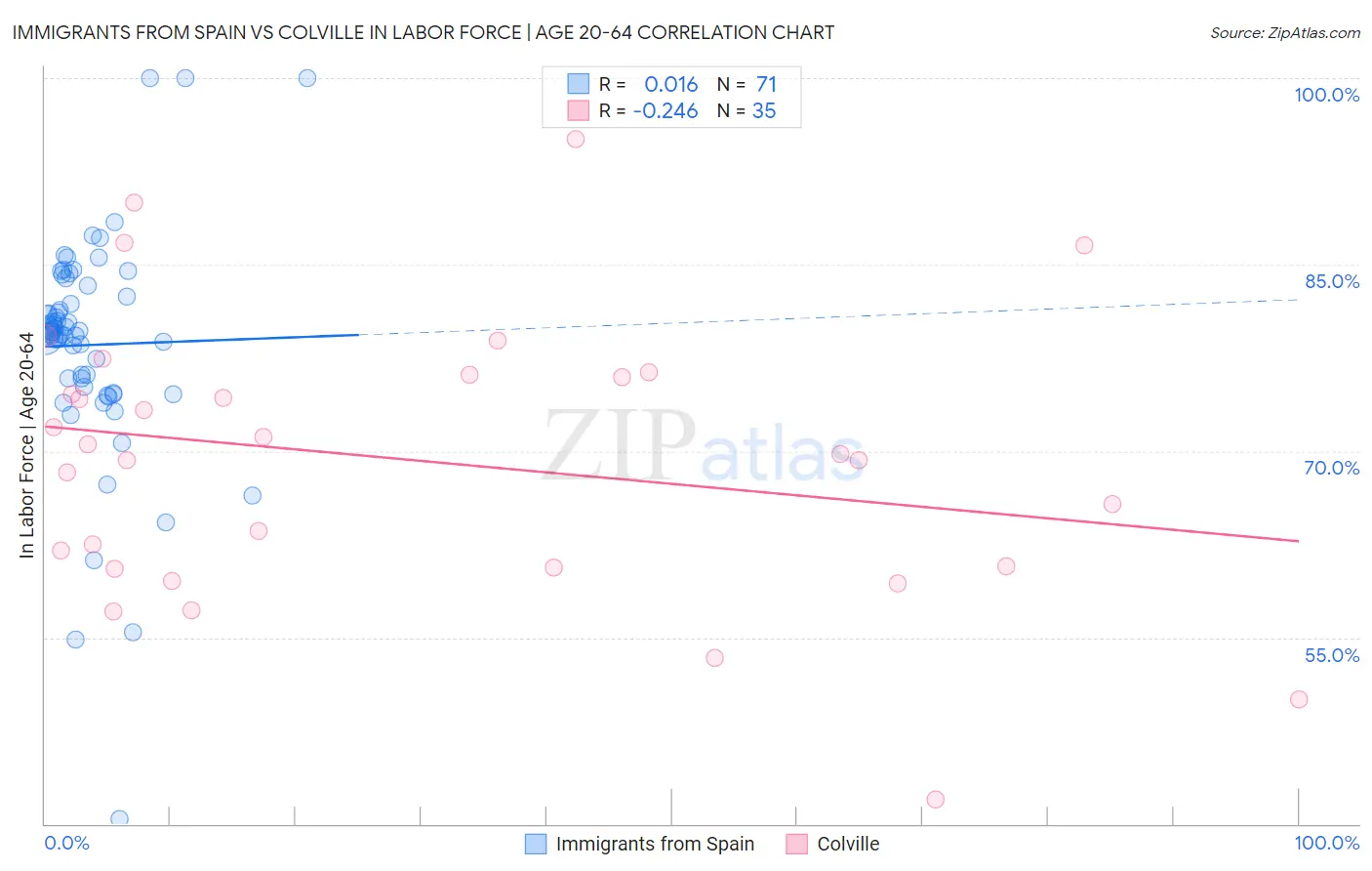 Immigrants from Spain vs Colville In Labor Force | Age 20-64