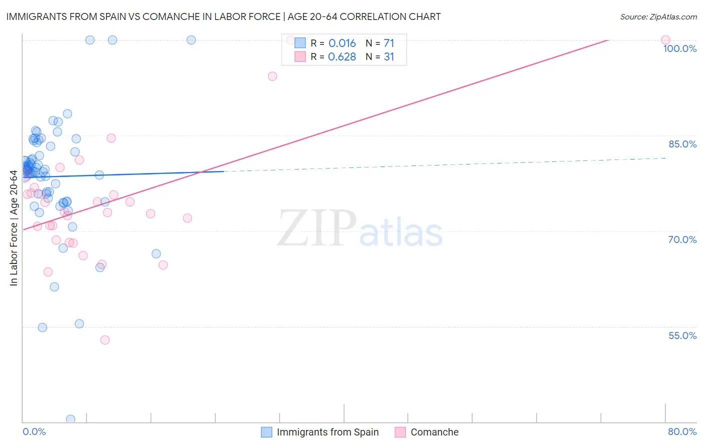 Immigrants from Spain vs Comanche In Labor Force | Age 20-64