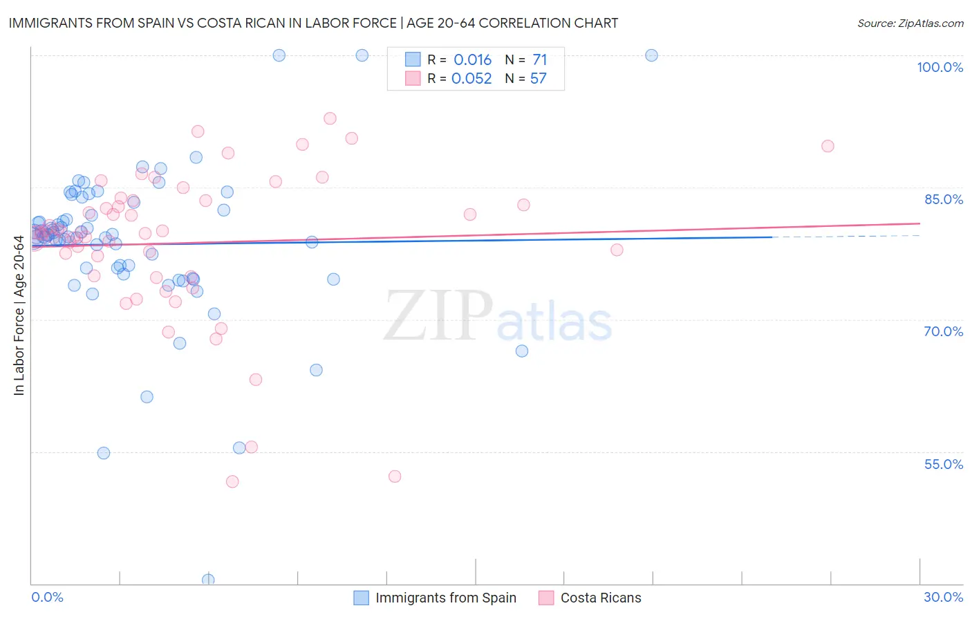 Immigrants from Spain vs Costa Rican In Labor Force | Age 20-64