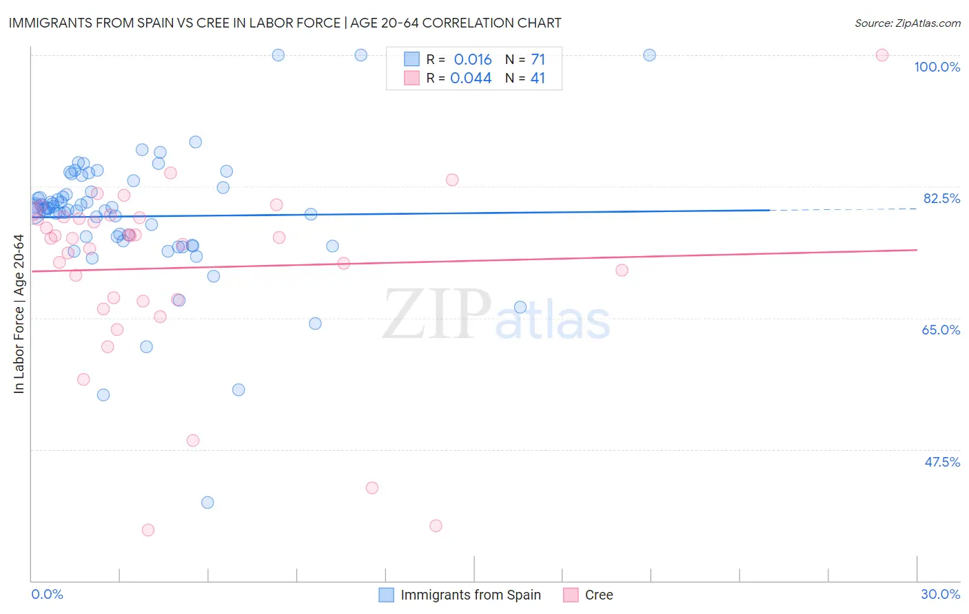 Immigrants from Spain vs Cree In Labor Force | Age 20-64