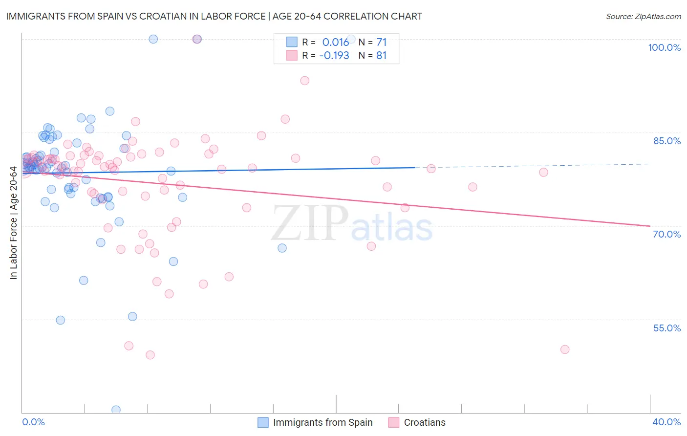 Immigrants from Spain vs Croatian In Labor Force | Age 20-64