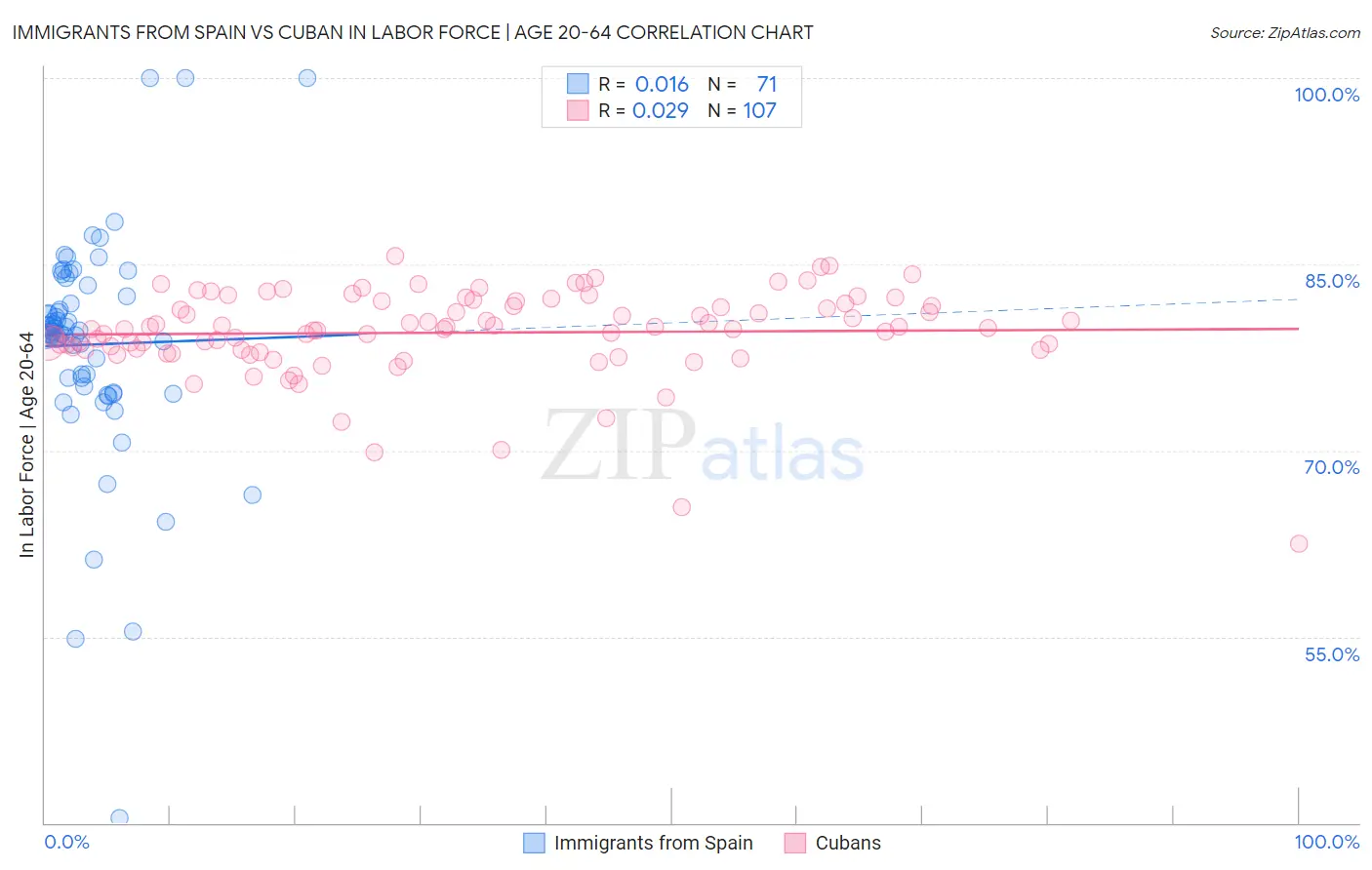 Immigrants from Spain vs Cuban In Labor Force | Age 20-64