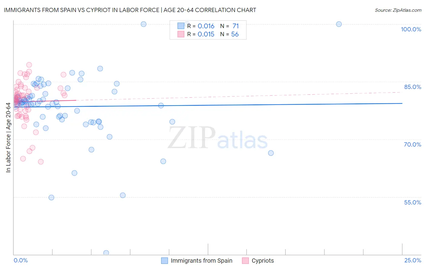 Immigrants from Spain vs Cypriot In Labor Force | Age 20-64