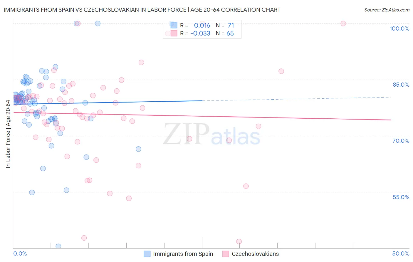 Immigrants from Spain vs Czechoslovakian In Labor Force | Age 20-64