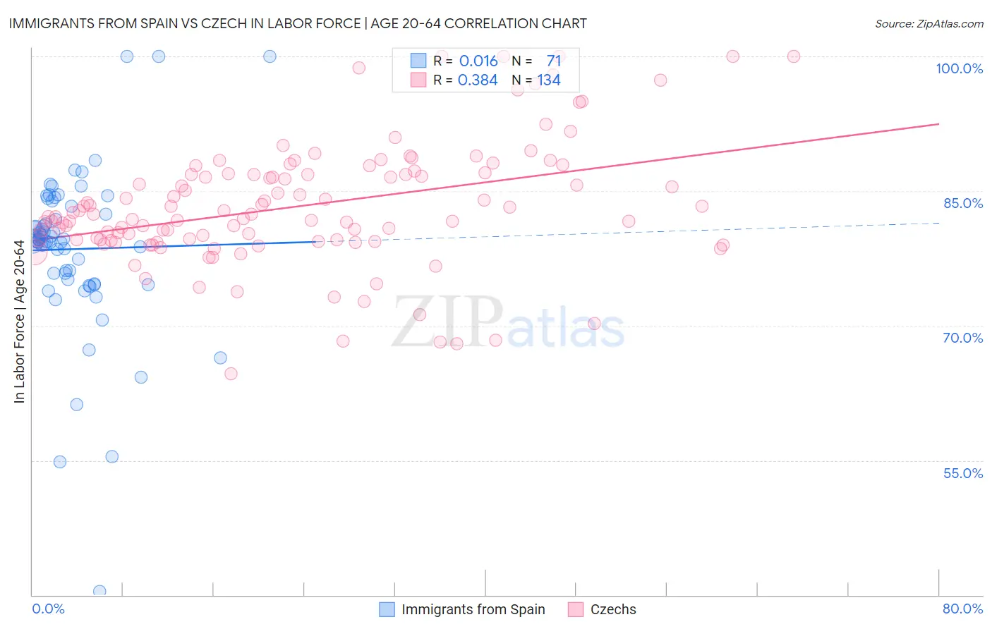 Immigrants from Spain vs Czech In Labor Force | Age 20-64