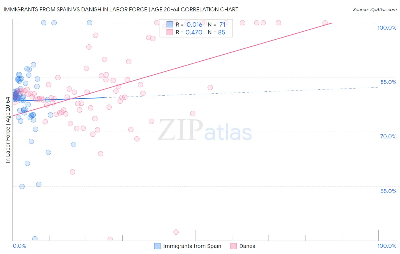 Immigrants from Spain vs Danish In Labor Force | Age 20-64