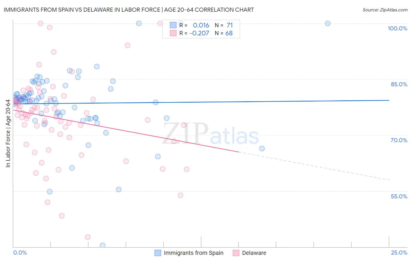 Immigrants from Spain vs Delaware In Labor Force | Age 20-64