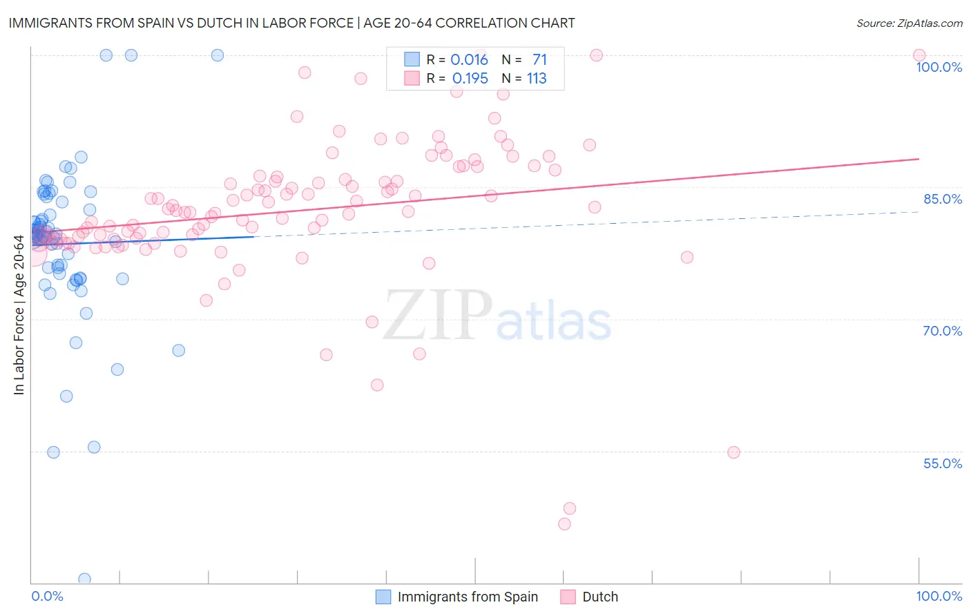Immigrants from Spain vs Dutch In Labor Force | Age 20-64