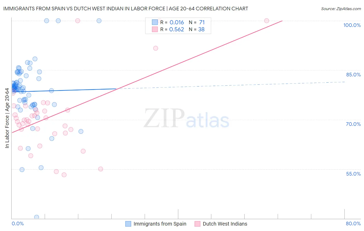 Immigrants from Spain vs Dutch West Indian In Labor Force | Age 20-64