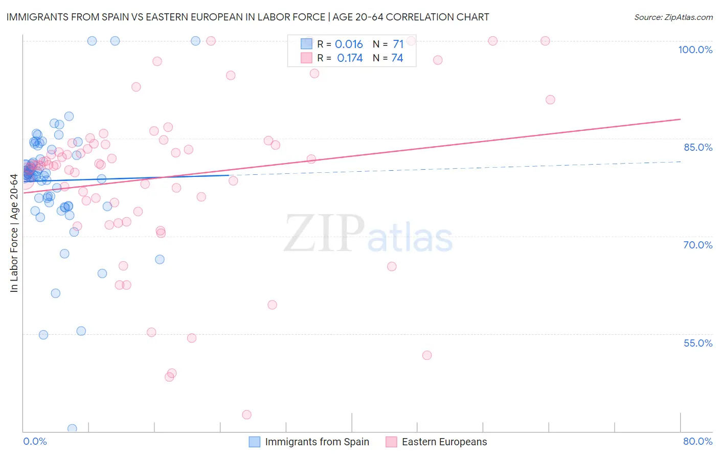 Immigrants from Spain vs Eastern European In Labor Force | Age 20-64