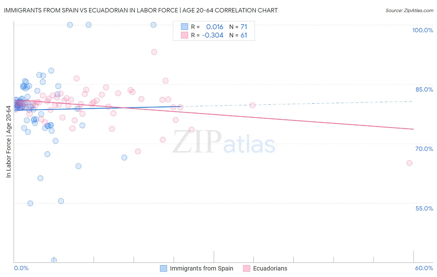 Immigrants from Spain vs Ecuadorian In Labor Force | Age 20-64