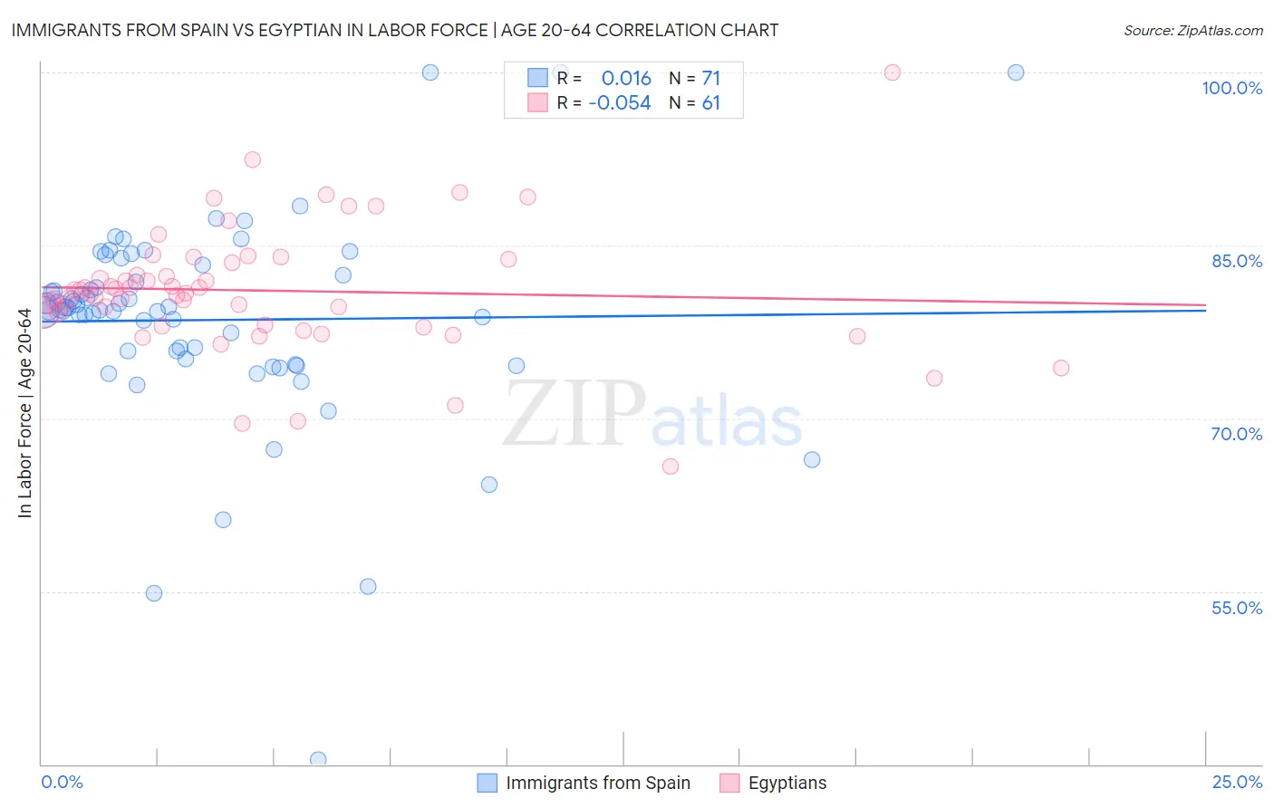 Immigrants from Spain vs Egyptian In Labor Force | Age 20-64