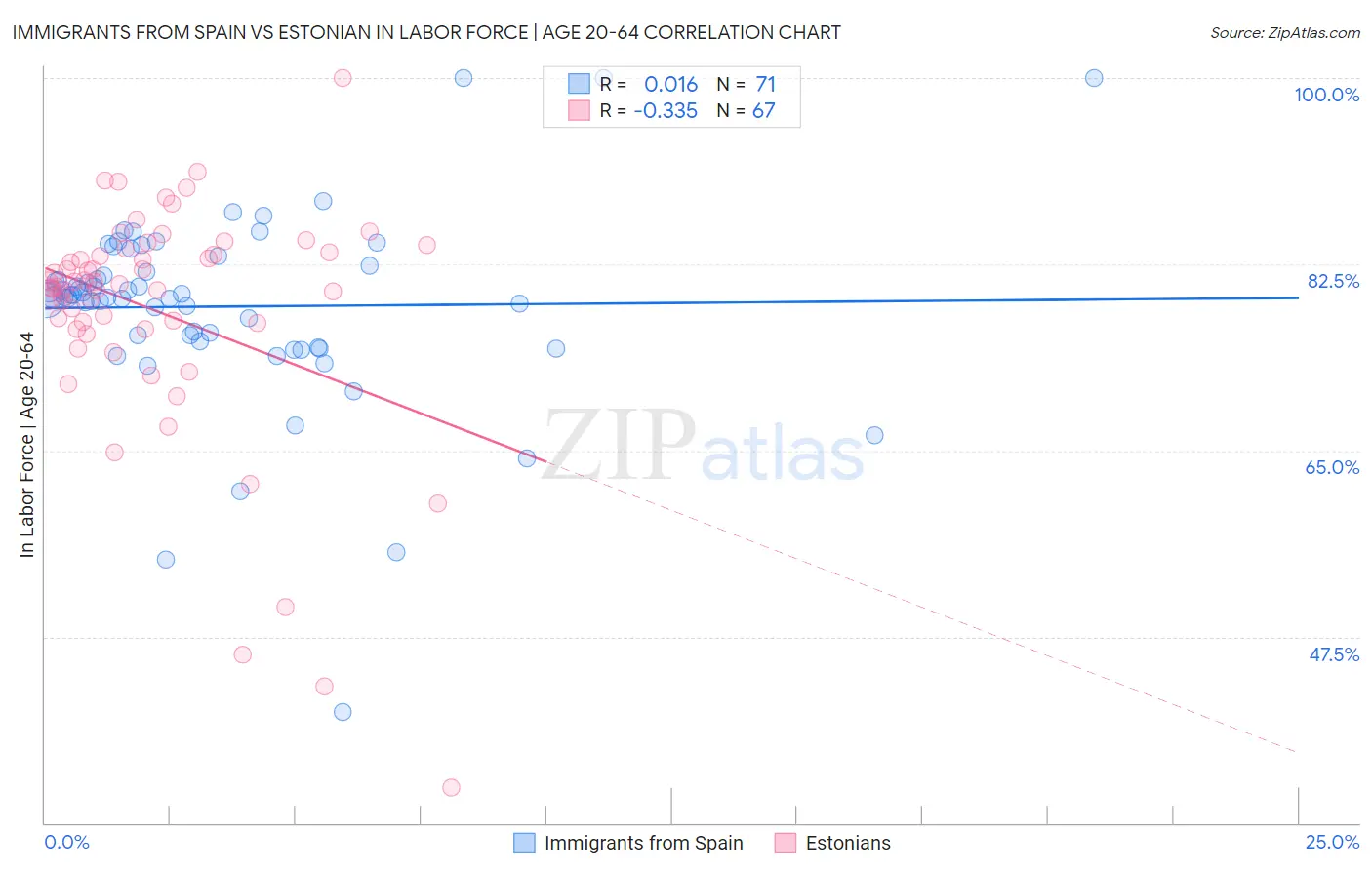 Immigrants from Spain vs Estonian In Labor Force | Age 20-64