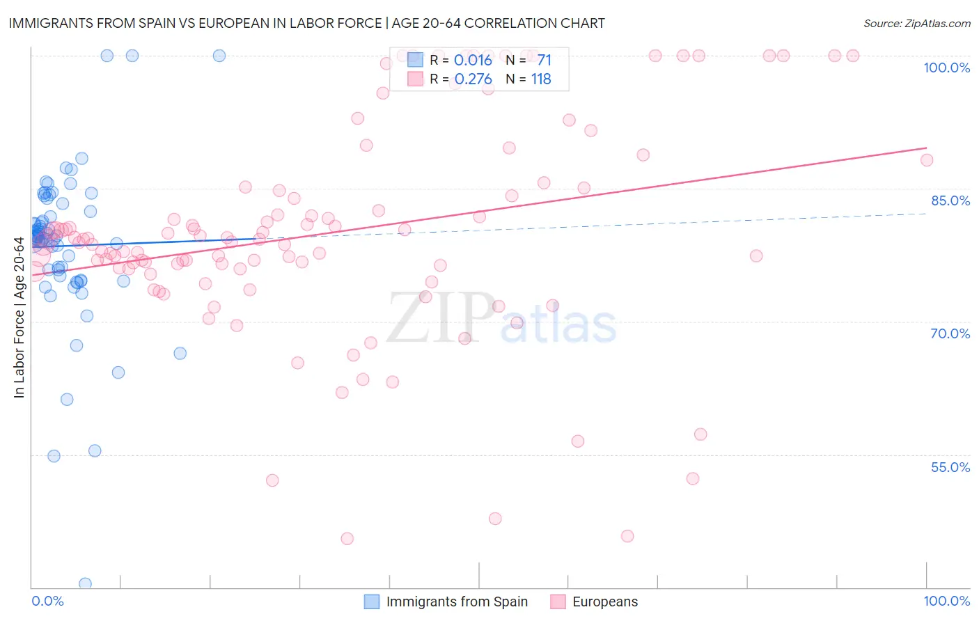 Immigrants from Spain vs European In Labor Force | Age 20-64
