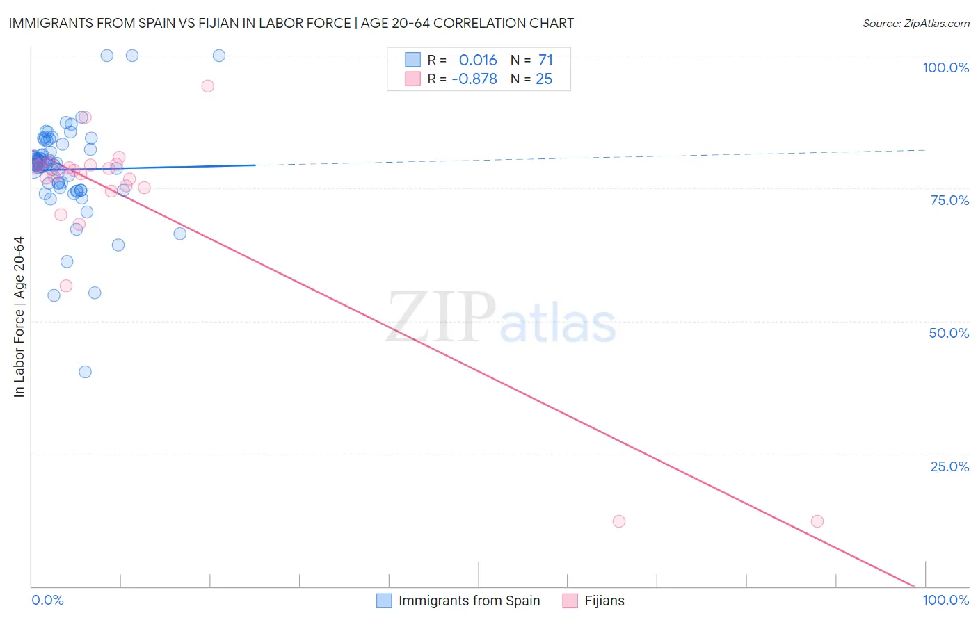 Immigrants from Spain vs Fijian In Labor Force | Age 20-64